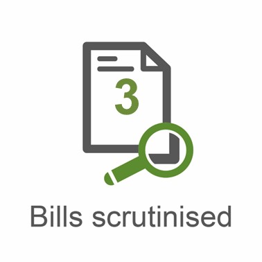 Infographic showing the Committee scrutinised 3 Bills in the reporting year.